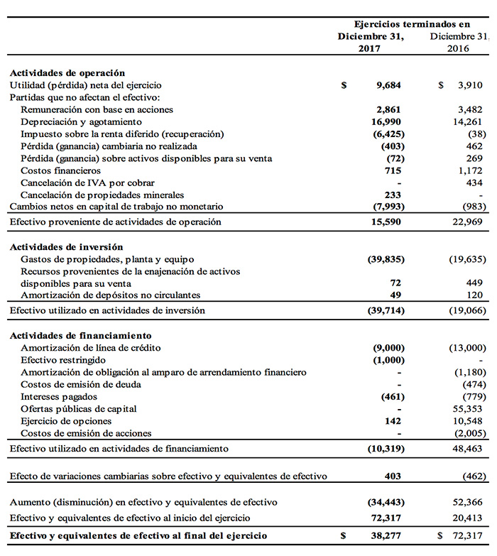 ESTADOS DE FLUJOS DE EFECTIVO CONSOLIDADOS