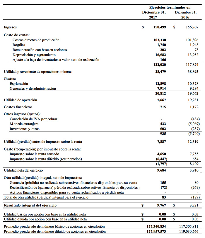 ESTADOS DE UTILIDAD (PÉRDIDA) INTEGRAL CONSOLIDADOS